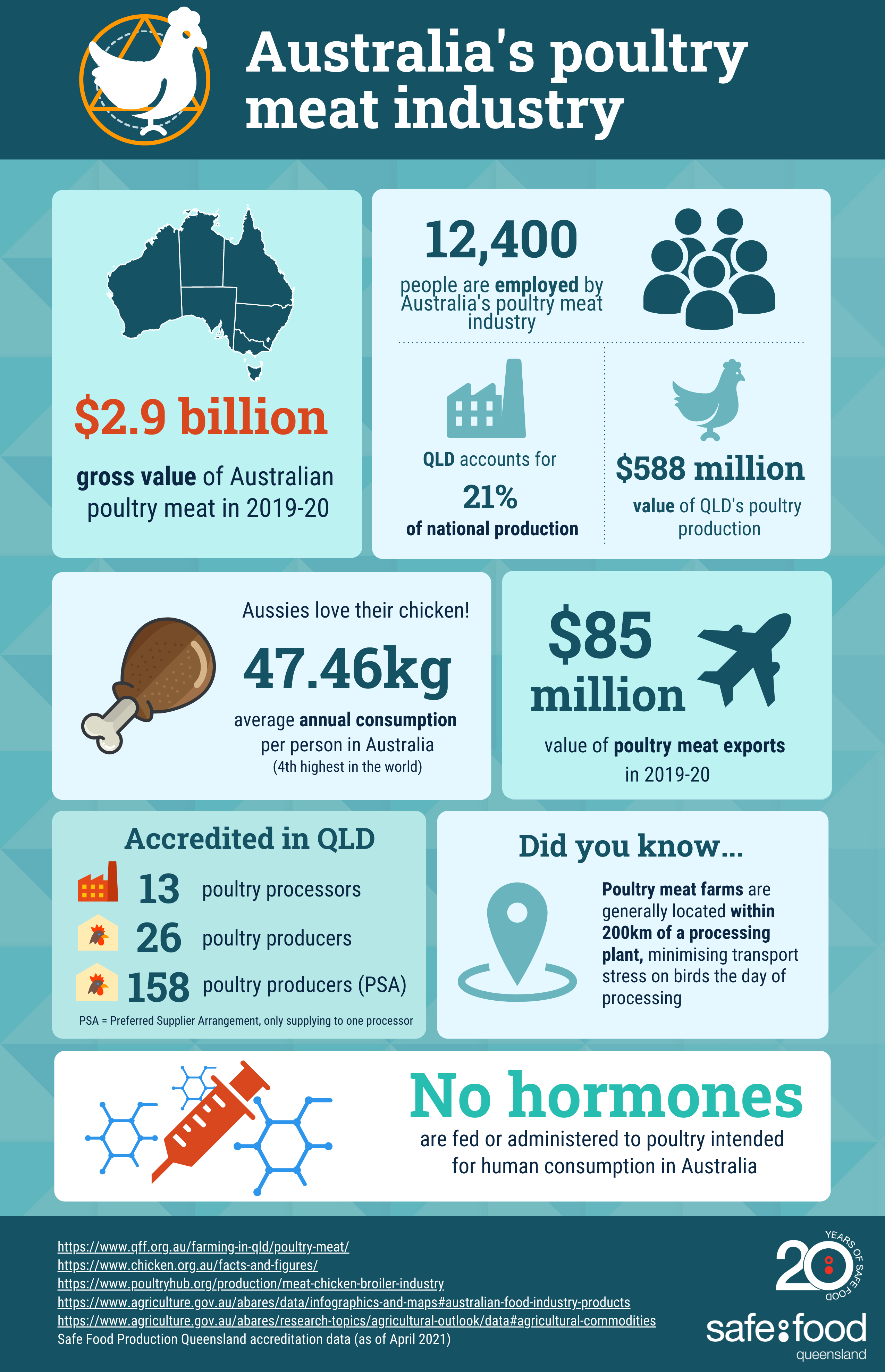 Spotlight on Australia’s poultry meat industry Safe Food