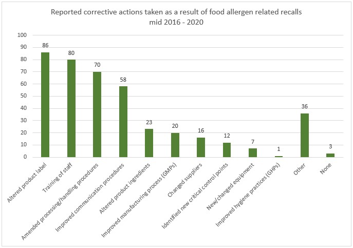 Allergen related food recall corrective actions