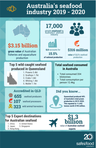 Spotlight on...Australia's Seafood Industry - Safe Food